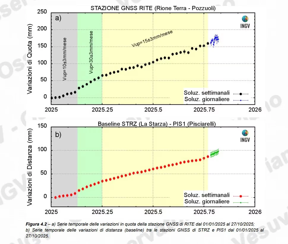 Grafico del monitoraggio sismico e del sollevamento del suolo ai Campi Flegrei