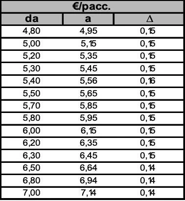 Tabella aumento prezzi sigarette 2026