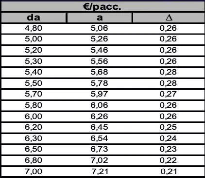 Tabella aumento prezzi sigarette 2027