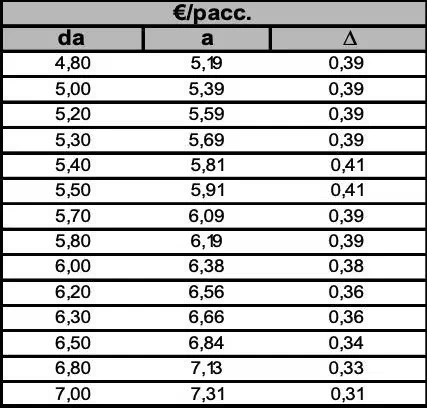 Tabella aumento prezzi sigarette 2028