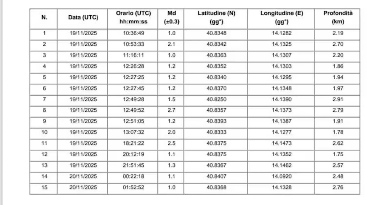 Gas fumarolici e odore di zolfo ai Campi Flegrei dopo il terremoto