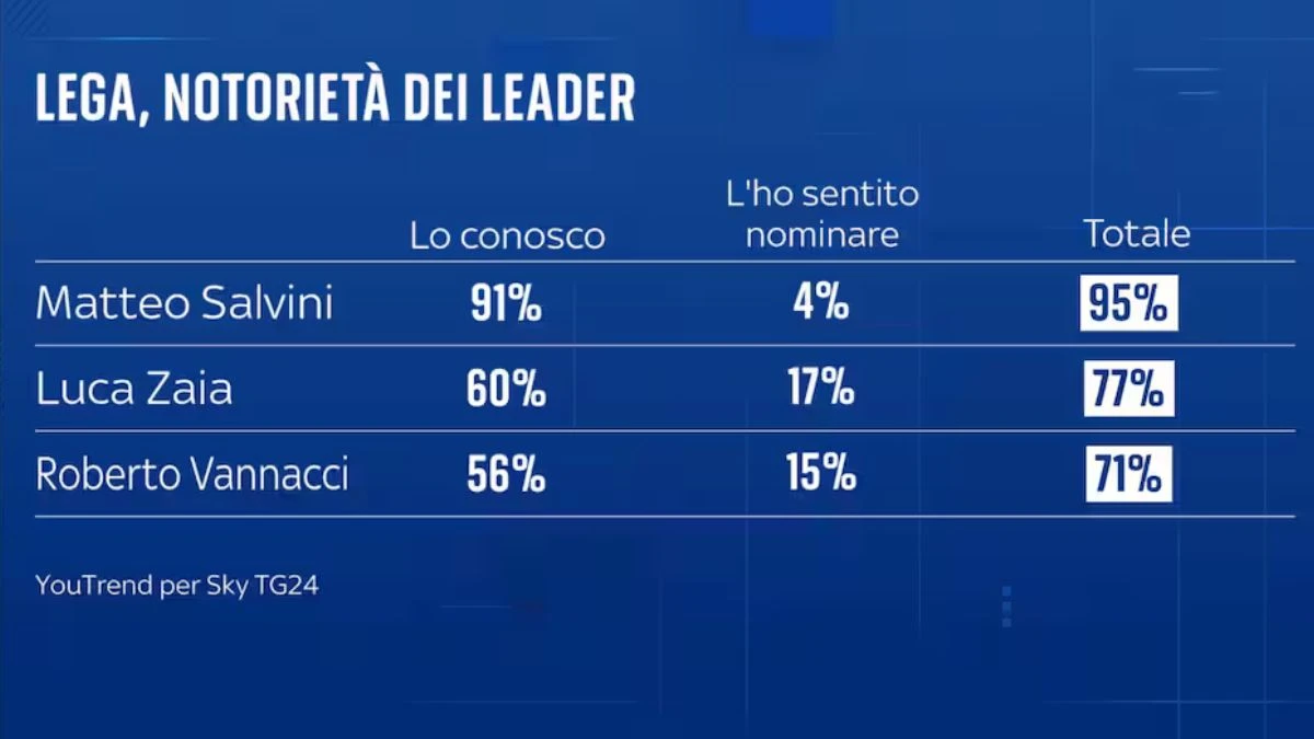 Grafico della distribuzione territoriale della fiducia nei leader della Lega