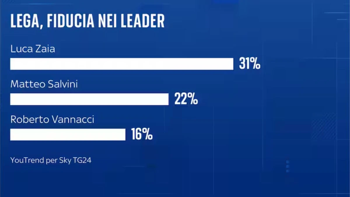 Tabella del consenso potenziale per i leader della Lega in diversi scenari