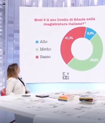 La 7 sondaggio sulla riforma giustizia