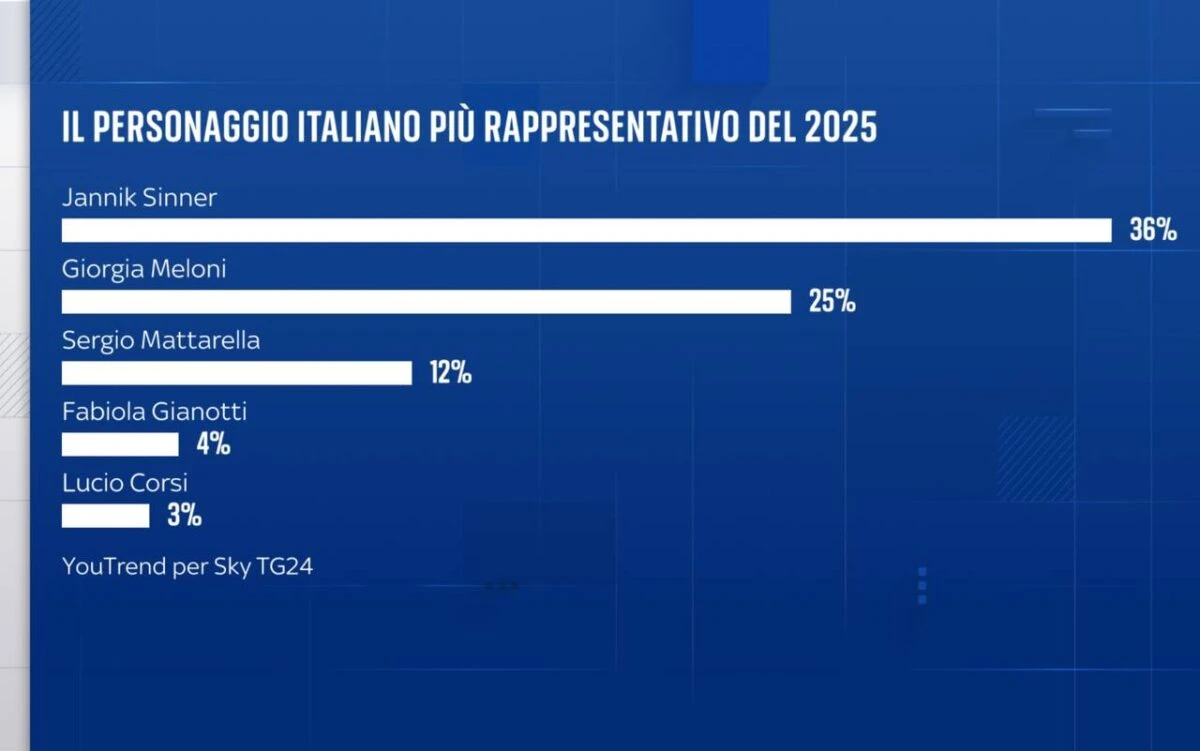 Grafico del sondaggio YouTrend per Sky TG24 sui personaggi italiani più rappresentativi del 2025