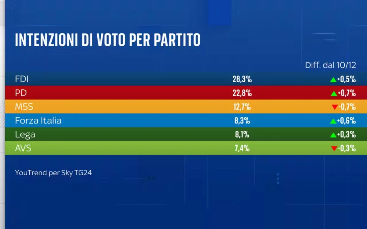 Grafico dei risultati del sondaggio YouTrend per Sky TG24 con le percentuali dei principali partiti