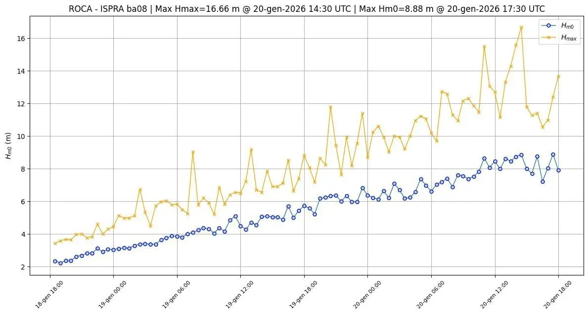 Grafico dell’altezza delle onde rilevate dalla boa Ispra nel Canale di Sicilia tra il 18 e il 20 gennaio 2026