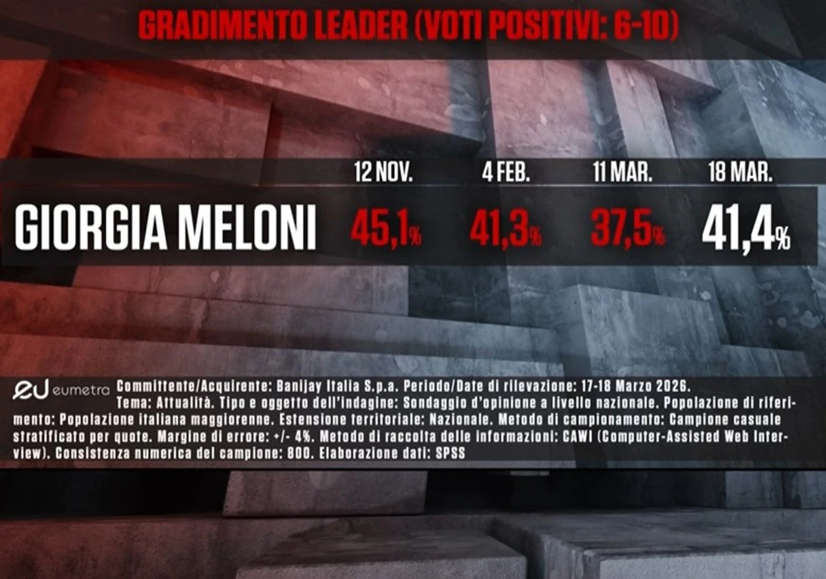 Grafico con dati di sondaggio sul gradimento dei leader