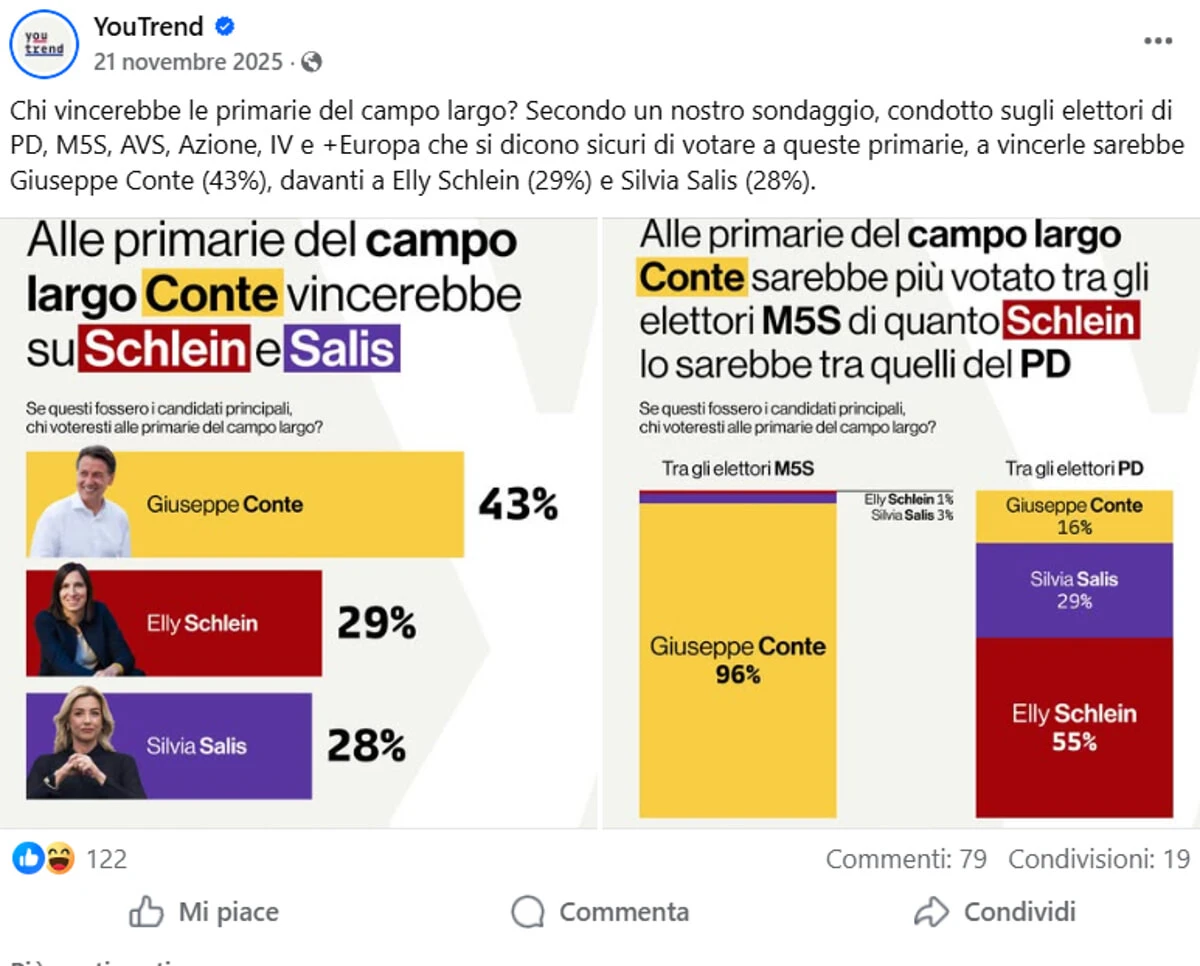 Grafico del sondaggio YouTrend sul leader del campo largo