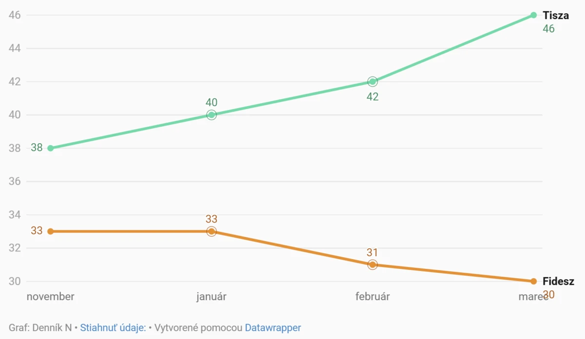 Grafico sui sondaggi elettorali in Ungheria: confronto tra Tisza e Fidesz