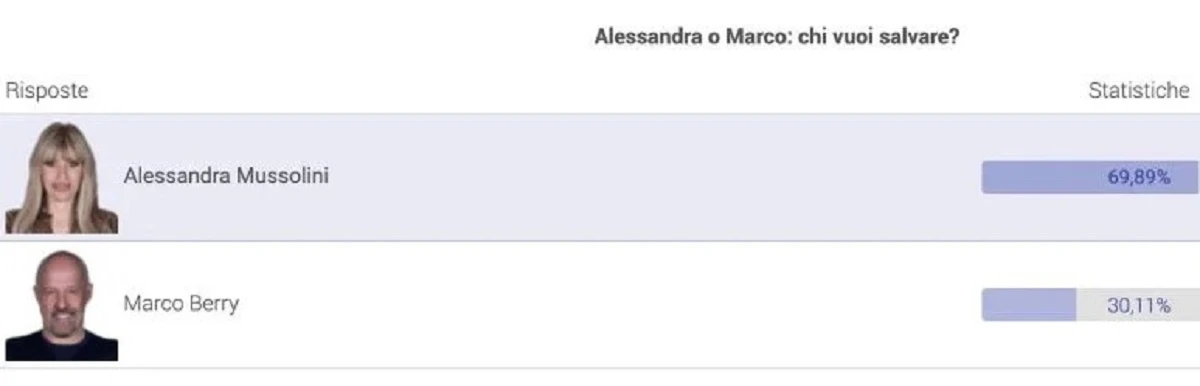 Grafico di un sondaggio online sul televoto del Grande Fratello Vip