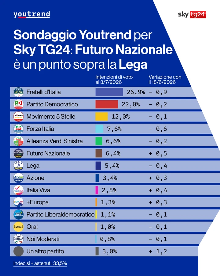 Grafico del sondaggio YouTrend per Sky TG24 con le percentuali dei partiti
